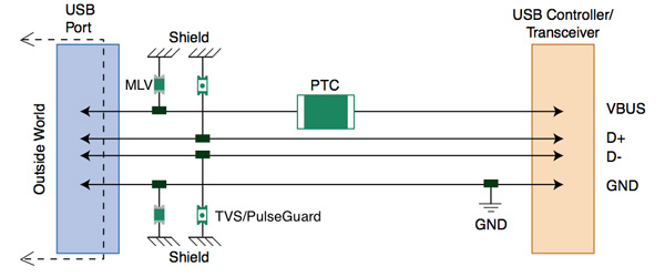A typical configuration of protection devices on a USB port Protection devices on a USB port